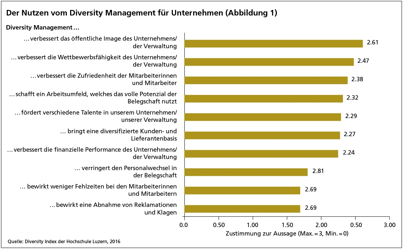 Abbildung-1-Nutzen-von-Diversity-Management.png