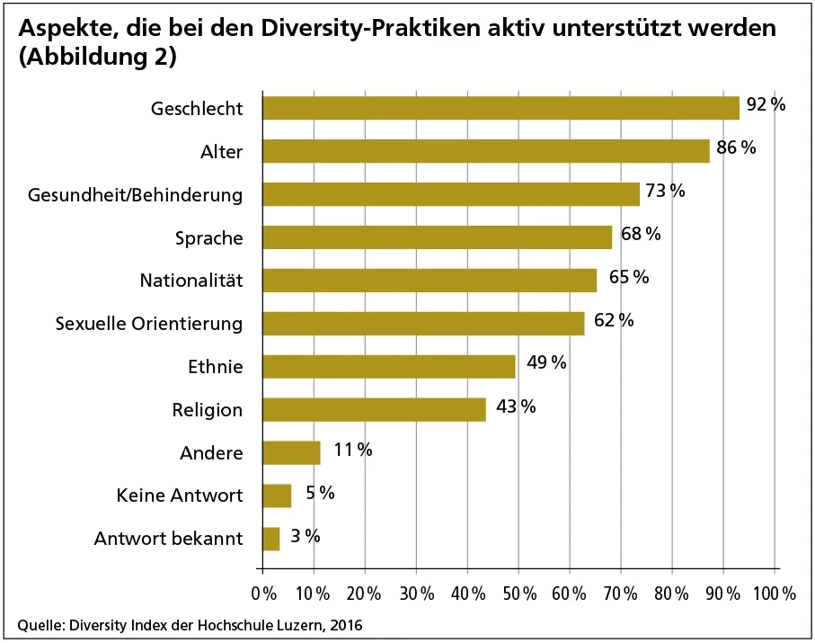 Abbildung-2-Aktiv-unterstützte-Aspekte-bei-Diversity.png
