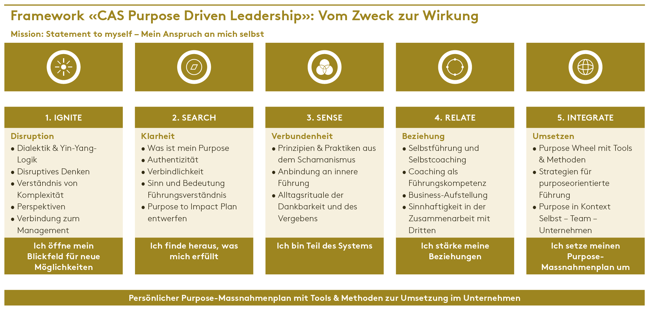 Grafik mit den unterschiedlichen Modulen des CAS Purpose Driven Leadership an der HWZ