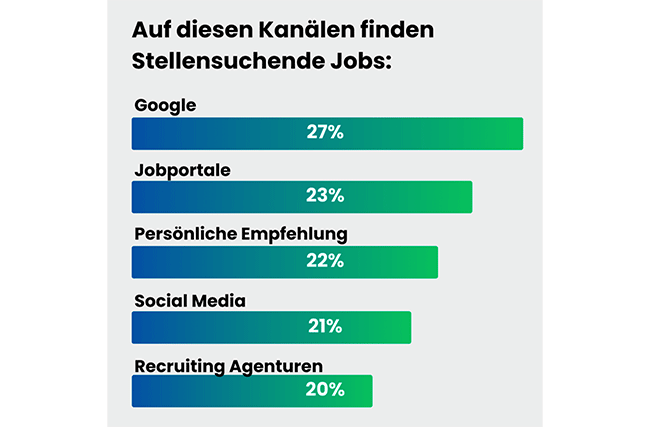 Grafik über die beliebtesten Kanäle für die Stellensuche