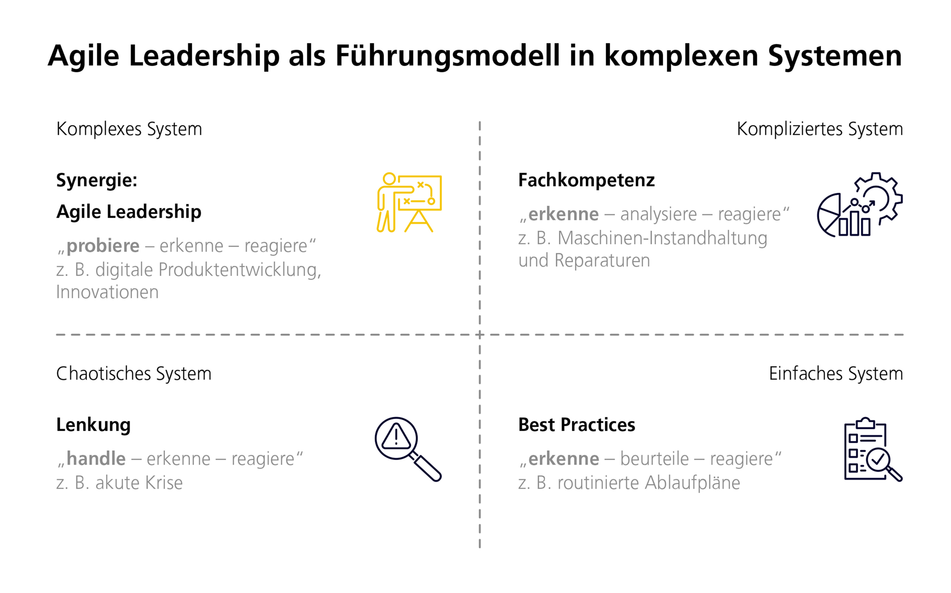 Agile Leadership Cynefinmodell