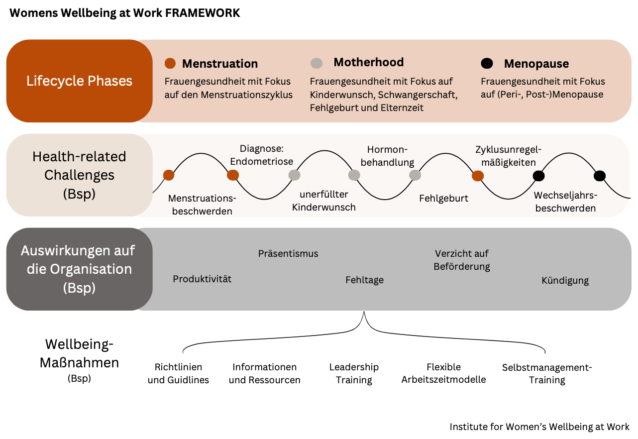 Modell zur Gesundheit von Frauen der Institute of Women's Wellbeing at Work