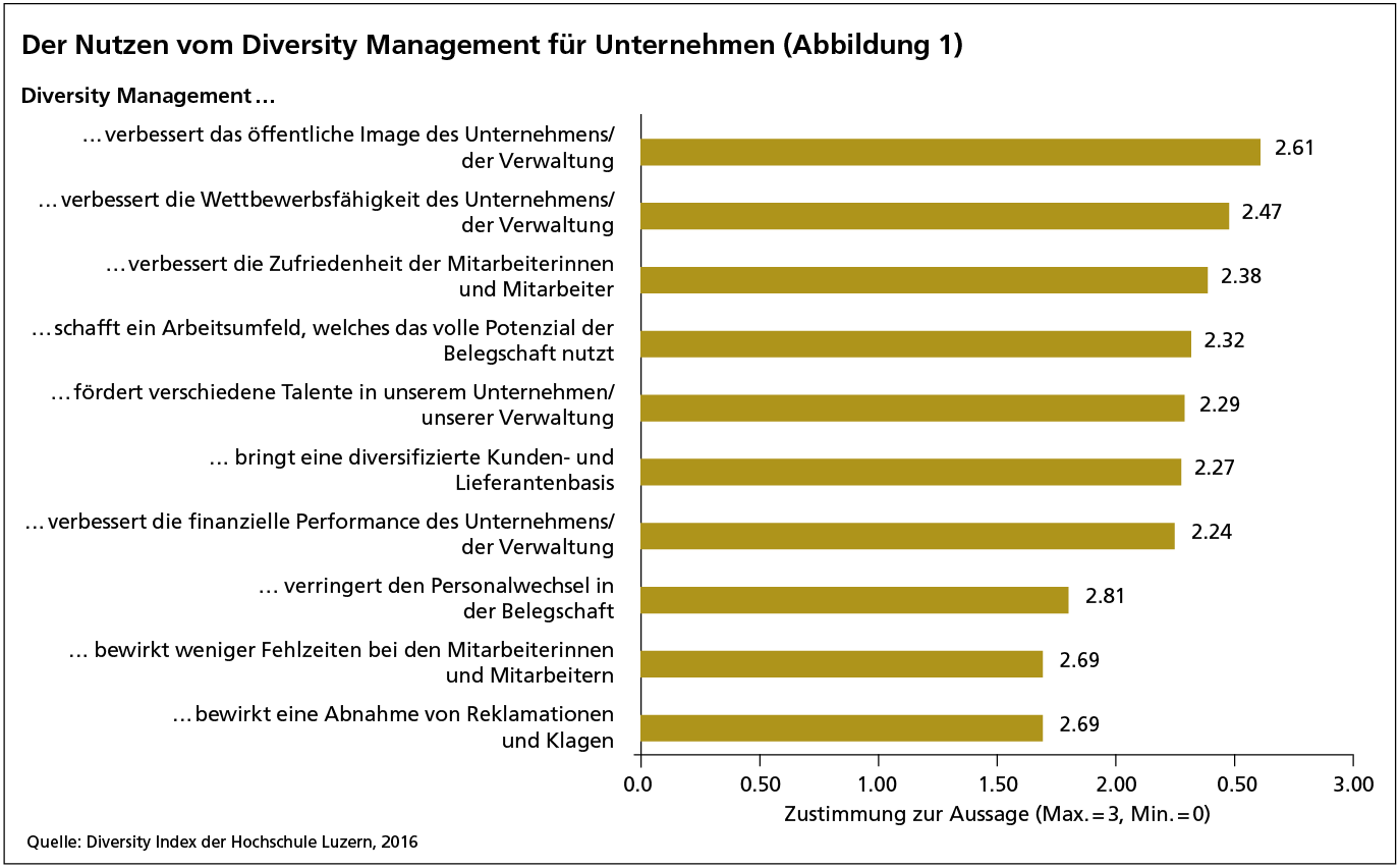 Abbildung-1-Nutzen-von-Diversity-Management.png