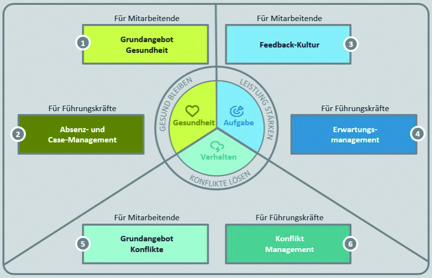 Die sechs Module des integrierten Gesundheitsdialogs.