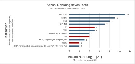 Anzahl Nennungen von Tests