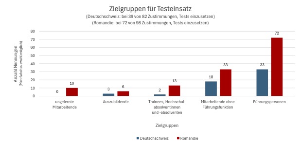 Zielgruppen für Testeinsatz