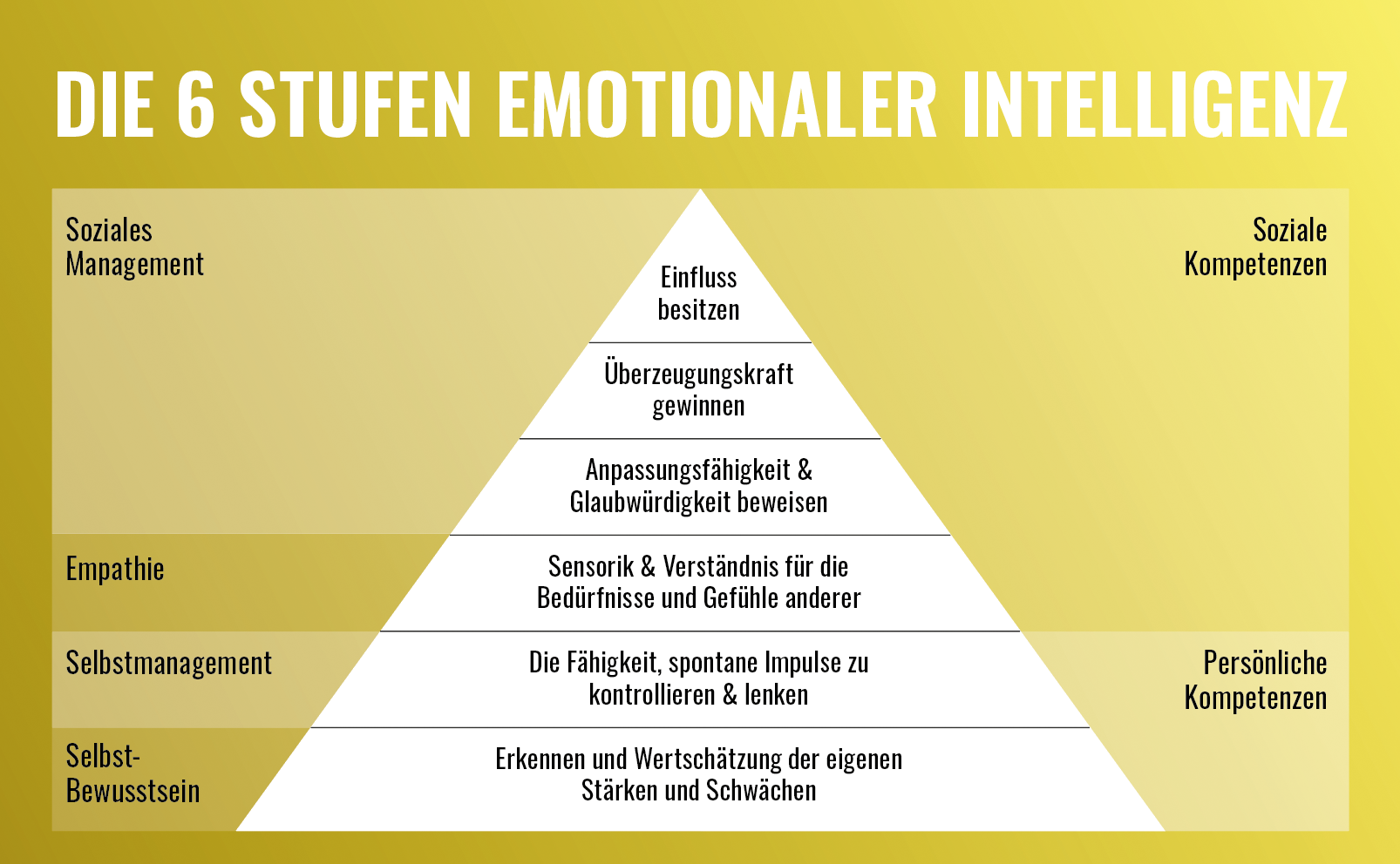 Grafik der 6 Stufen der Emotionalen Intelligenz