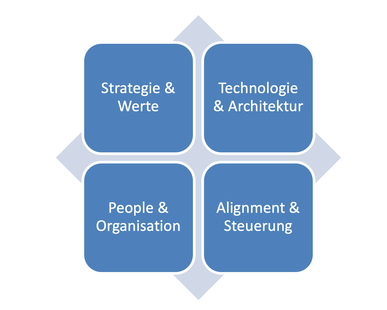 Grafik 3: Die vier Ebenen einer integrierten Umsetzungssteuerung