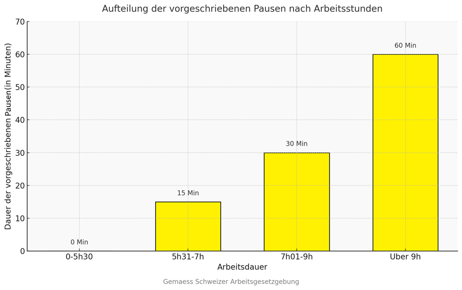 Pausenregelung