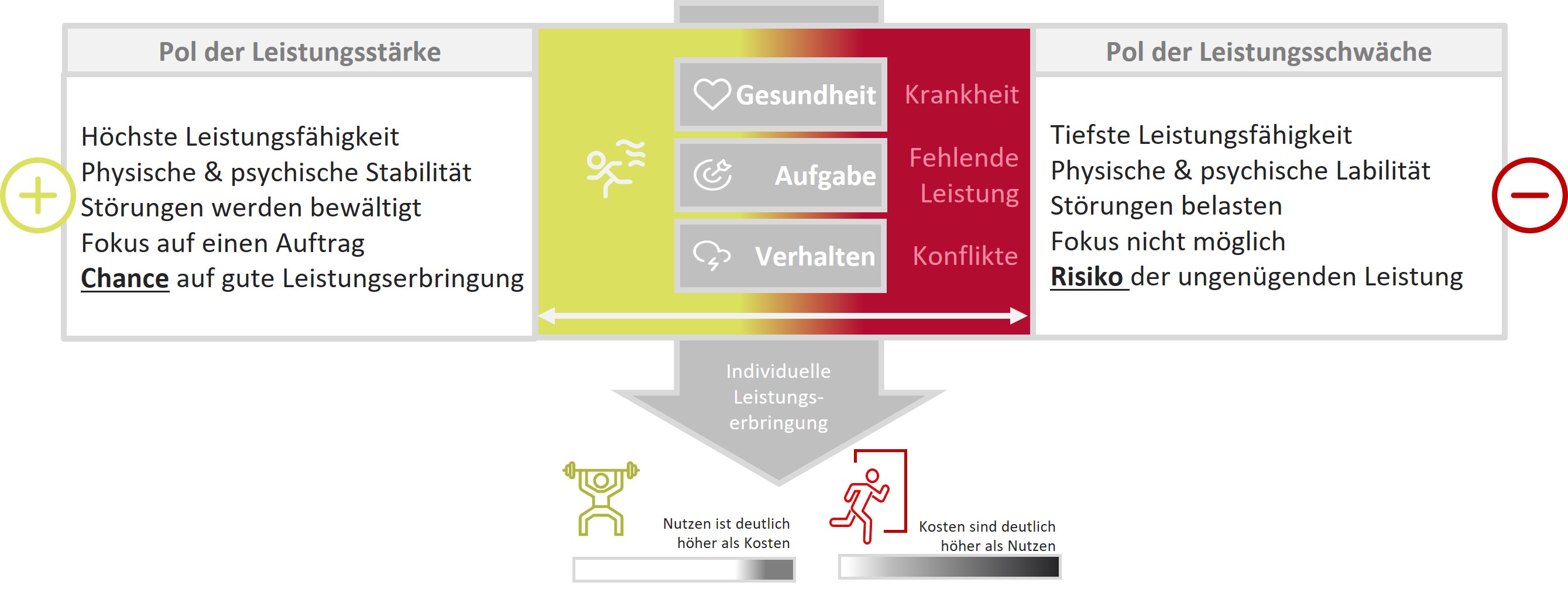 Pole der Leistungserbringung