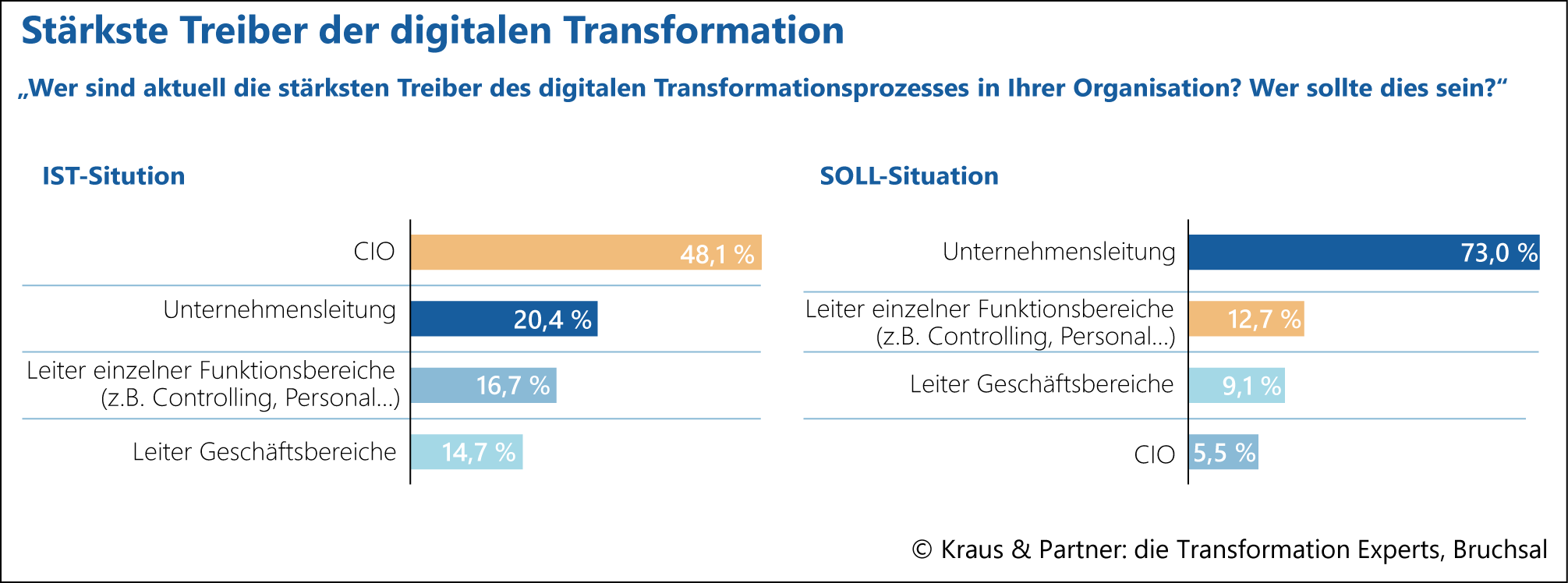 Grafik zu den Treiber der Digitalisierung