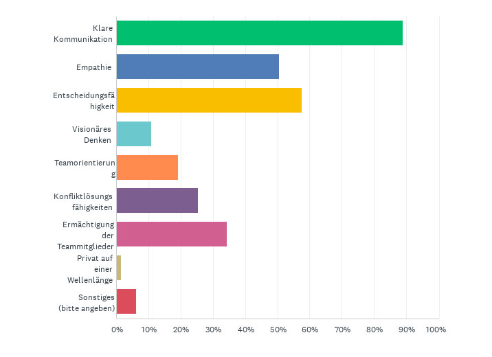 Eigenschaften Führungskräfte
