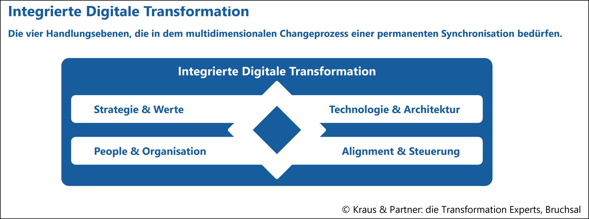 Grafik integrierte digitale Transformation