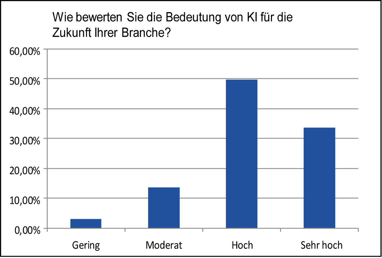 Diagramm Umfrage Ki Führungskräfte