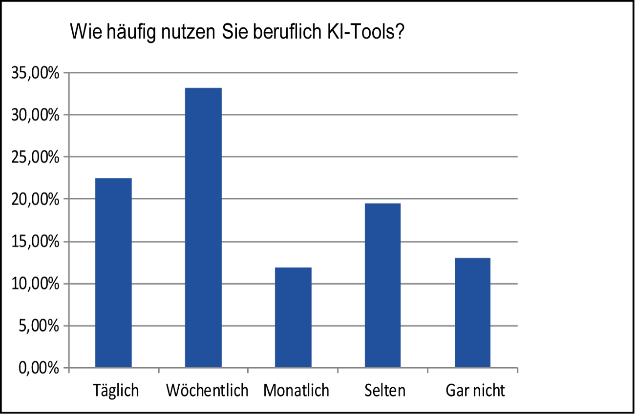 Diagramm Umfrage Ki Führungskräfte