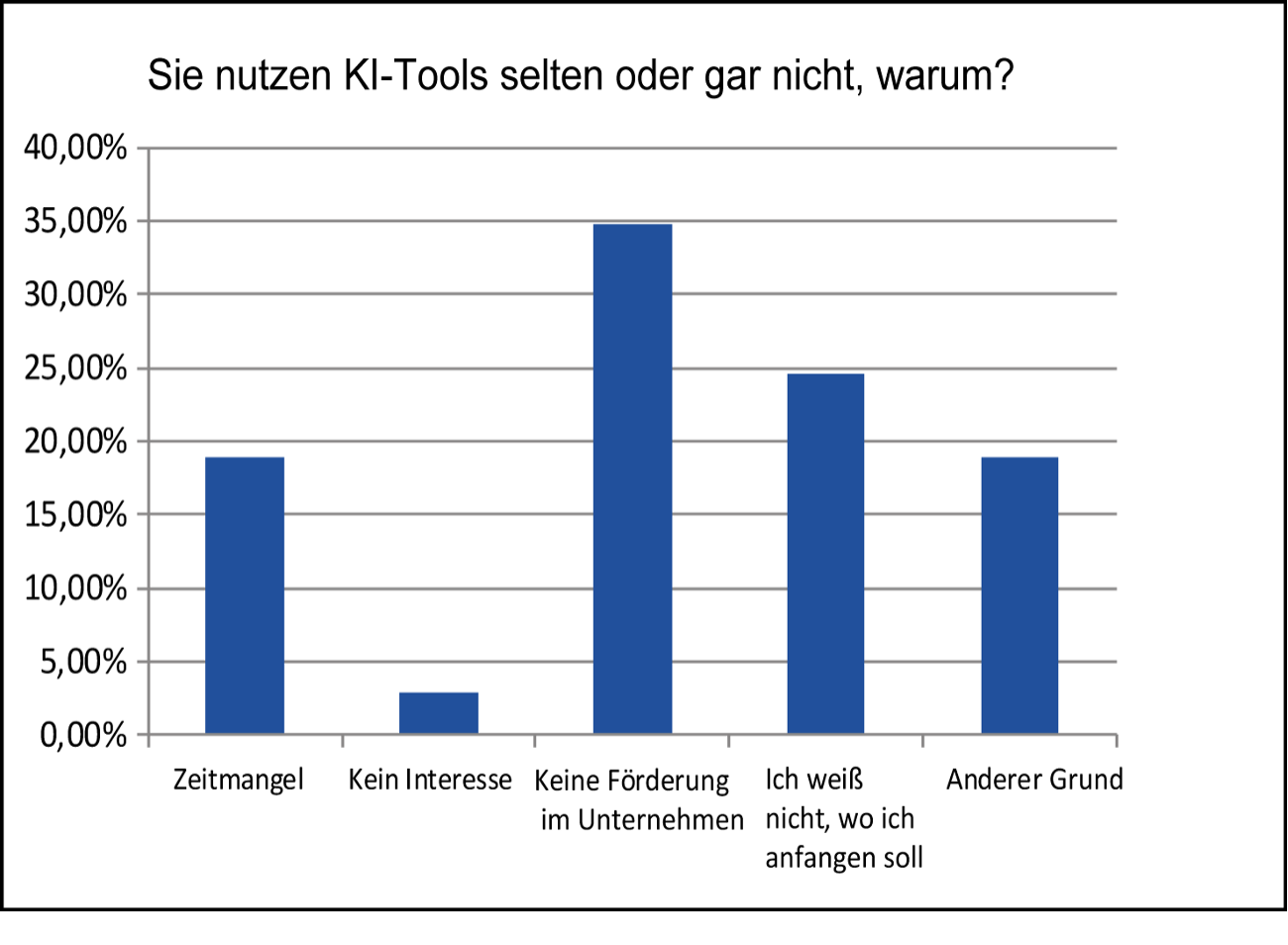 Diagramm Umfrage Ki Führungskräfte