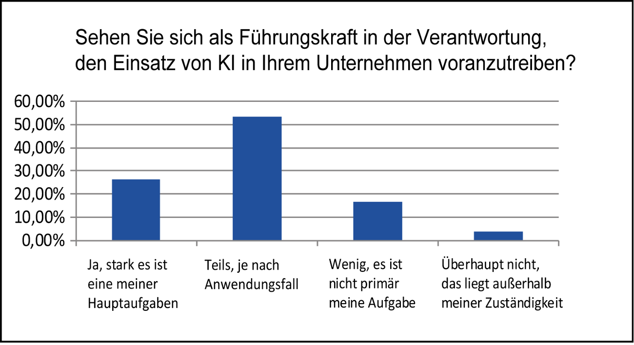 Diagramm Umfrage Ki Führungskräfte