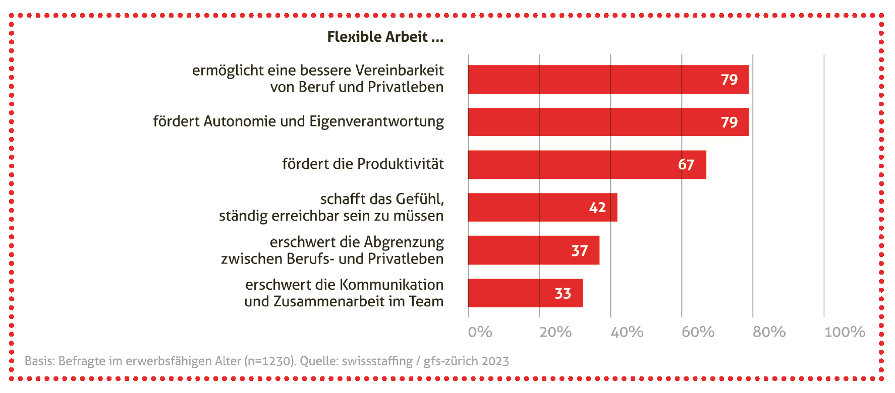 Grafik Flexible Arbeitsgestaltung