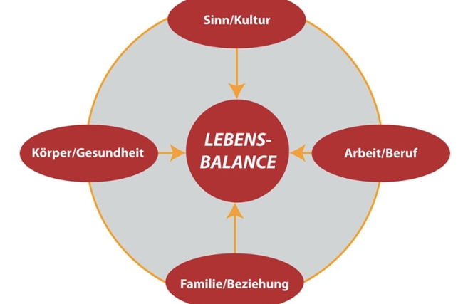 Grafik_Lebensbalance.jpg