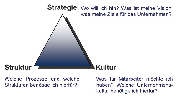Grafik Dreieck Strategie, Struktur und Kultur.
