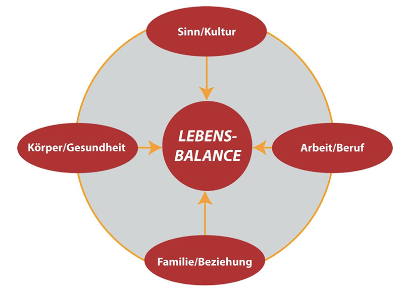 Lebensbalance-Modell nach Nossrath Peseschkian