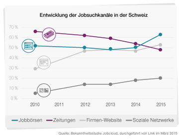 Entwicklung Jobsuchkanäle.jpg