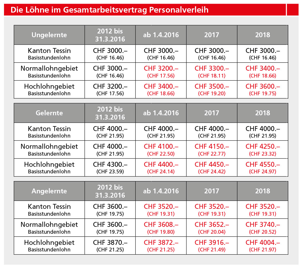 Tabelle_swissstaffing.jpg