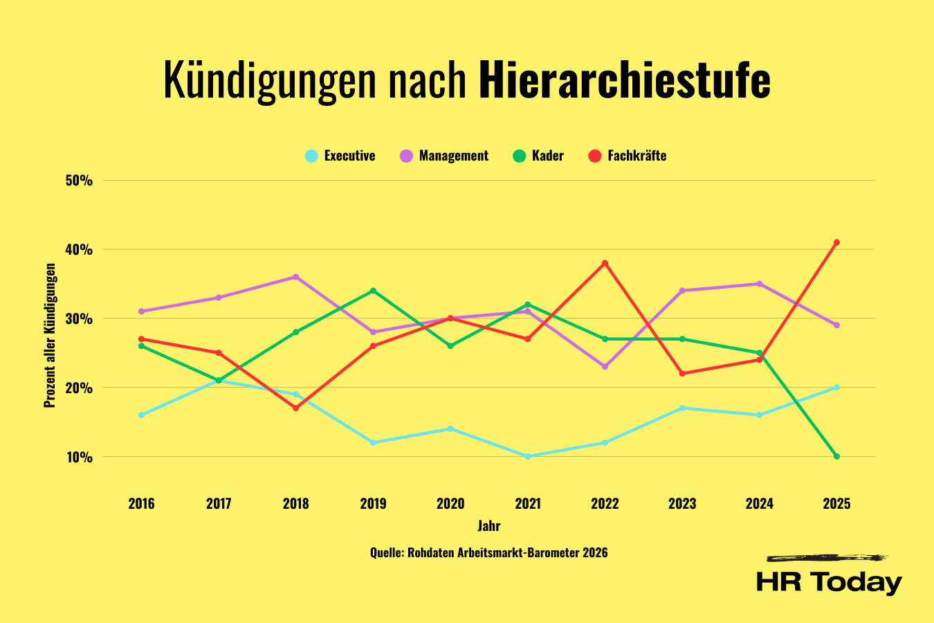 Liniendiagramm mit dem Titel "Kündigungen nach Hierarchiestufe", das die prozentuale Verteilung von Kündigungen in den Jahren 2016 bis 2025 auf vier Hierarchiestufen zeigt: Executive (hellblau), Management (lila), Kader (grün) und Fachkräfte (rot). Die Linien zeigen teils starke Schwankungen. 2025 ist der Anteil der Kündigungen bei Fachkräften am höchsten (über 40 %), während Kader stark zurückgeht. Quelle: Rohdaten Arbeitsmarkt-Barometer 2026.