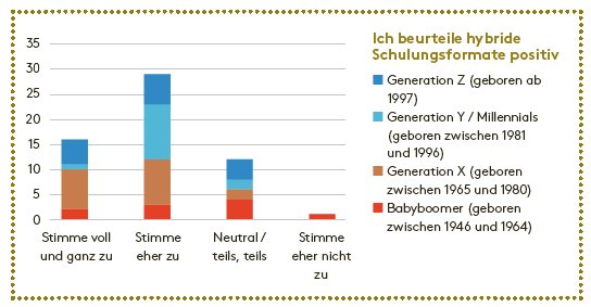 Gestapelte Balkendiagramm mit dem Titel «Ich beurteile hybride Schulungsformate positiv». Es zeigt die Verteilung der Antworten verschiedener Generationen auf vier Zustimmungskategorien.