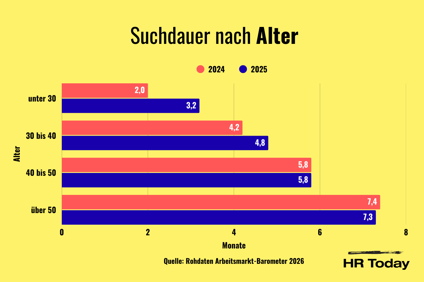 Balkendiagramm mit dem Titel "Suchdauer nach Alter", das die durchschnittliche Dauer der Jobsuche in Monaten für verschiedene Altersgruppen in den Jahren 2024 (rot) und 2025 (blau) vergleicht. Altersgruppen: unter 30 (2024: 2,0 Monate, 2025: 3,2), 30 bis 40 (4,2 / 4,8), 40 bis 50 (5,8 / 5,8) und über 50 (7,4 / 7,3). Die Suchdauer steigt mit dem Alter deutlich an. Quelle: Rohdaten Arbeitsmarkt-Barometer 2026.