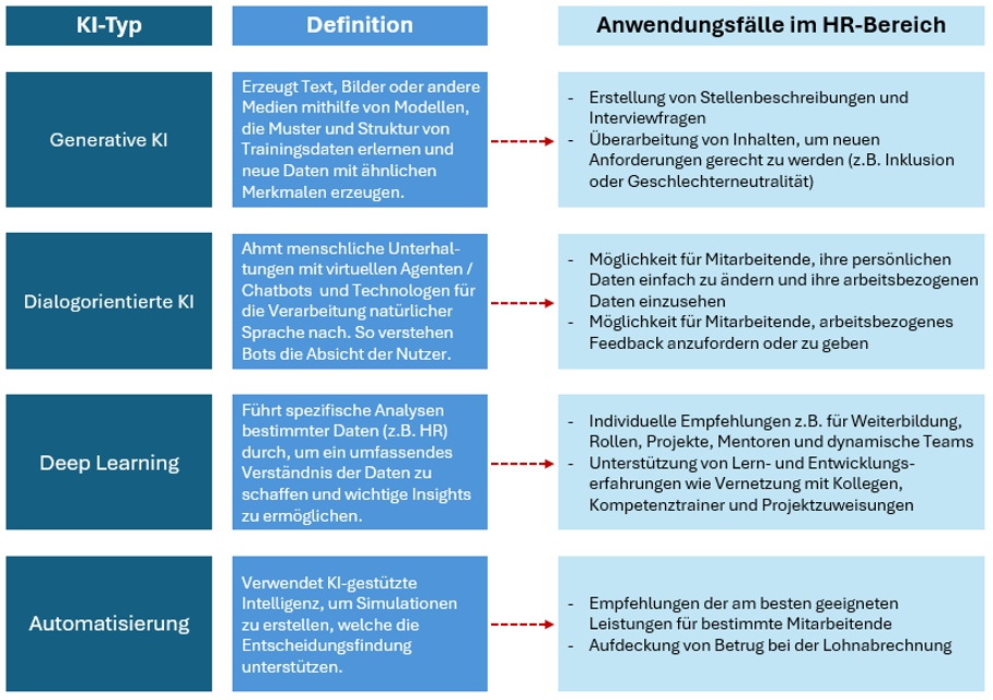 KI-Typen und ihre Anwendung