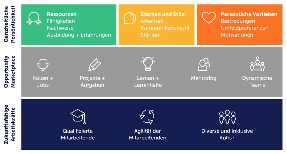 Übersichtsgrafik Talentmanagement von TTS