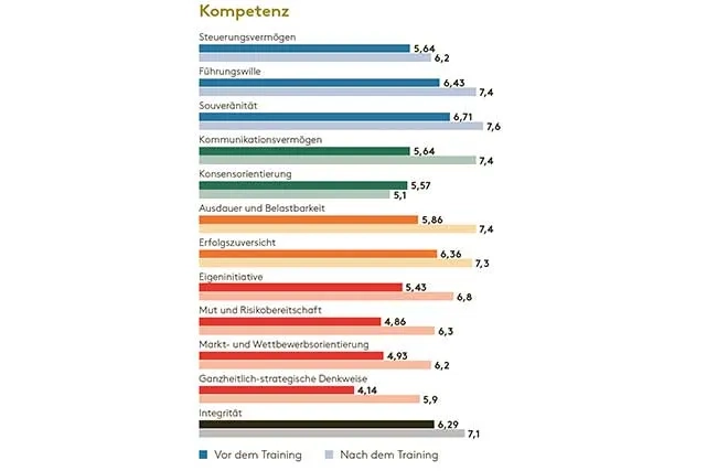 Auswertung Kompetenzen von Führungskräften