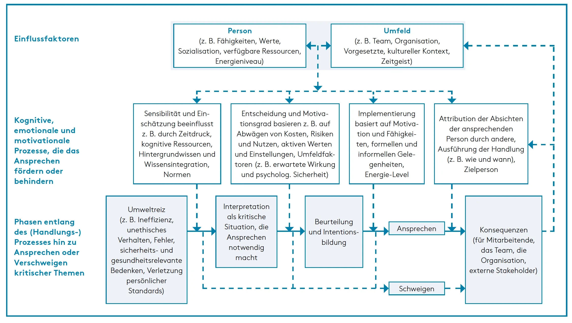 Grafik, welche die Phasen des Ansprechens und Verschweigens verdeutlicht