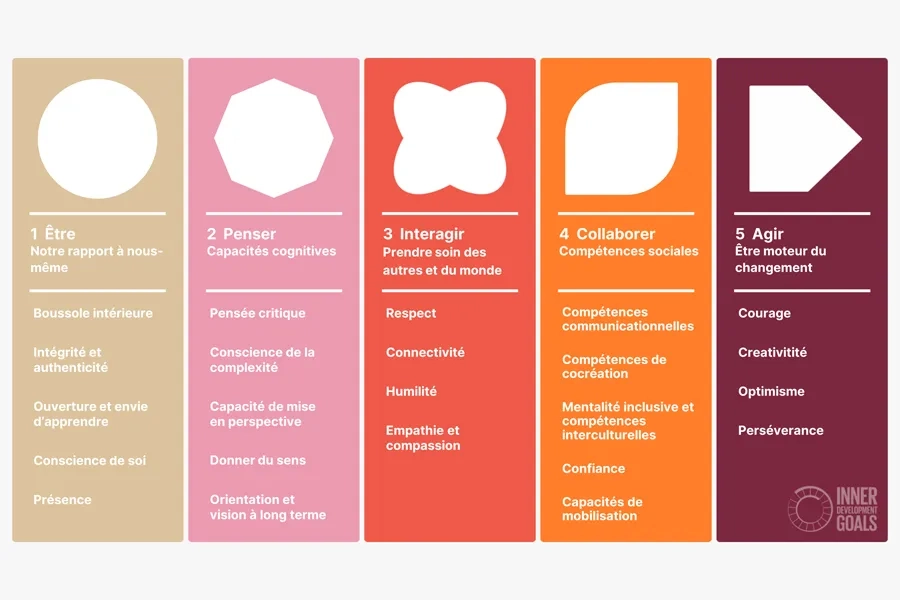 Atelier Inner Development Goals