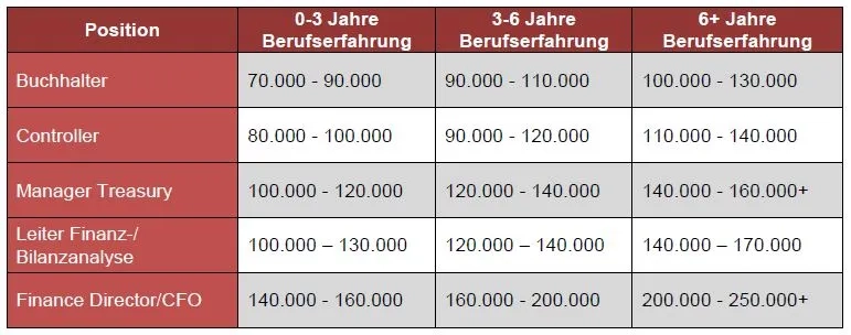130227 - mhö - Tabelle Gehälter im Finanz- und ... (771x304px).JPG