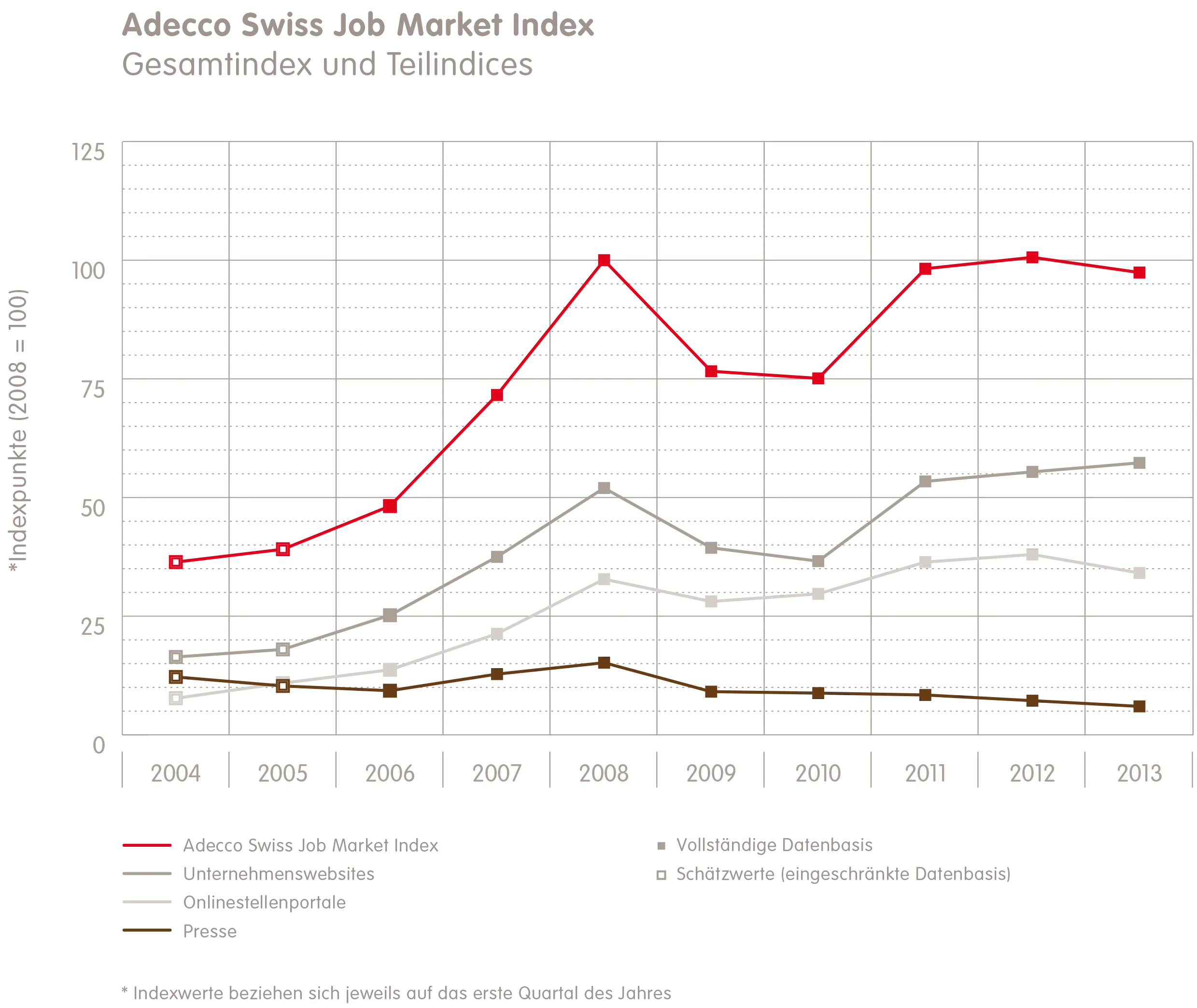 1_Adecco_ASJMI_Gesamtindex&Teilindices_Jahresgrafik.png