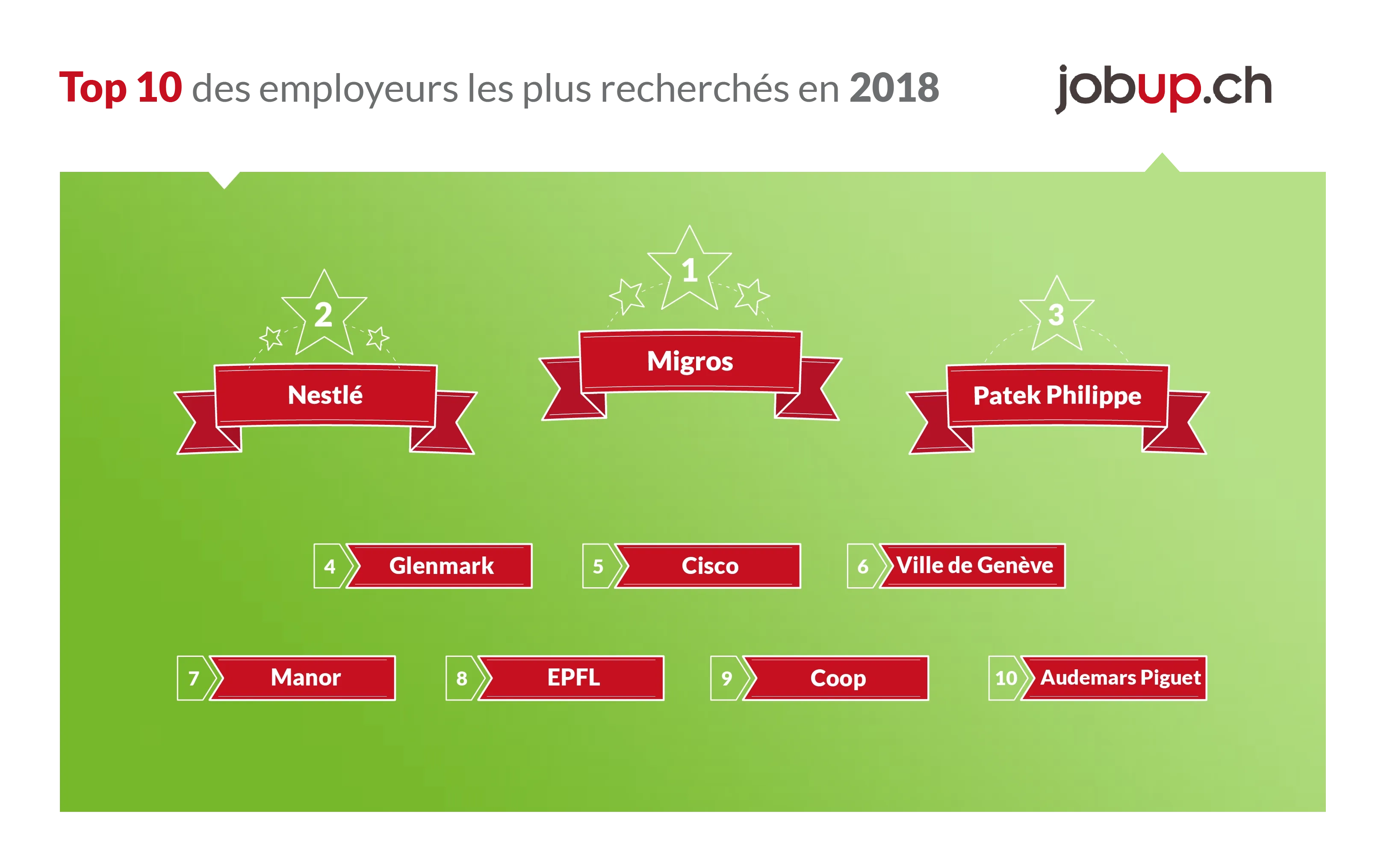 jobup.ch-top-10-employeur-2018.png