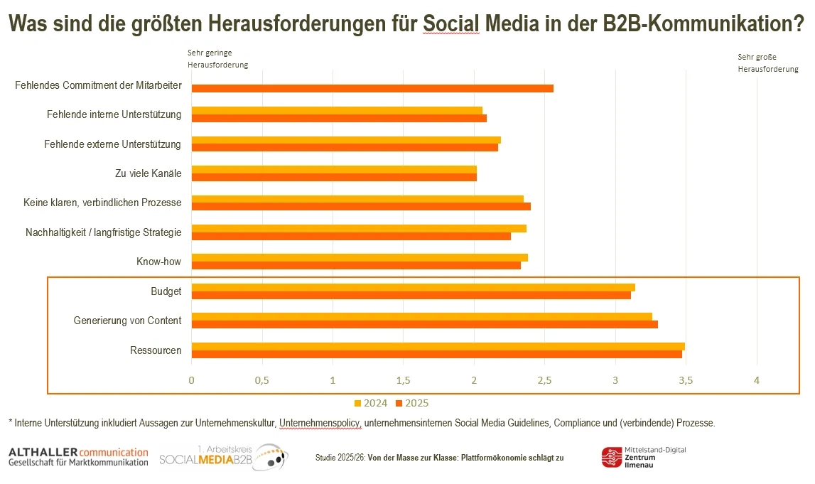 Horizontales Balkendiagramm aus der Studie 2025/26 «Von der Masse zur Klasse» mit dem Titel «Was sind die größten Herausforderungen für Social Media in der B2B-Kommunikation?»: Zehn Faktoren werden auf einer Skala von 0 bis 4 bewertet (Vergleich 2024/2025); als grösste Herausforderungen stechen Ressourcen (≈3,5), Generierung von Content (≈3,3) und Budget (≈3,1) hervor, die im Diagramm gesondert hervorgehoben sind. Quelle: ALTHALLER communication / Arbeitskreis Social Media B2B / Mittelstand-Digital Zentrum Ilmenau.
