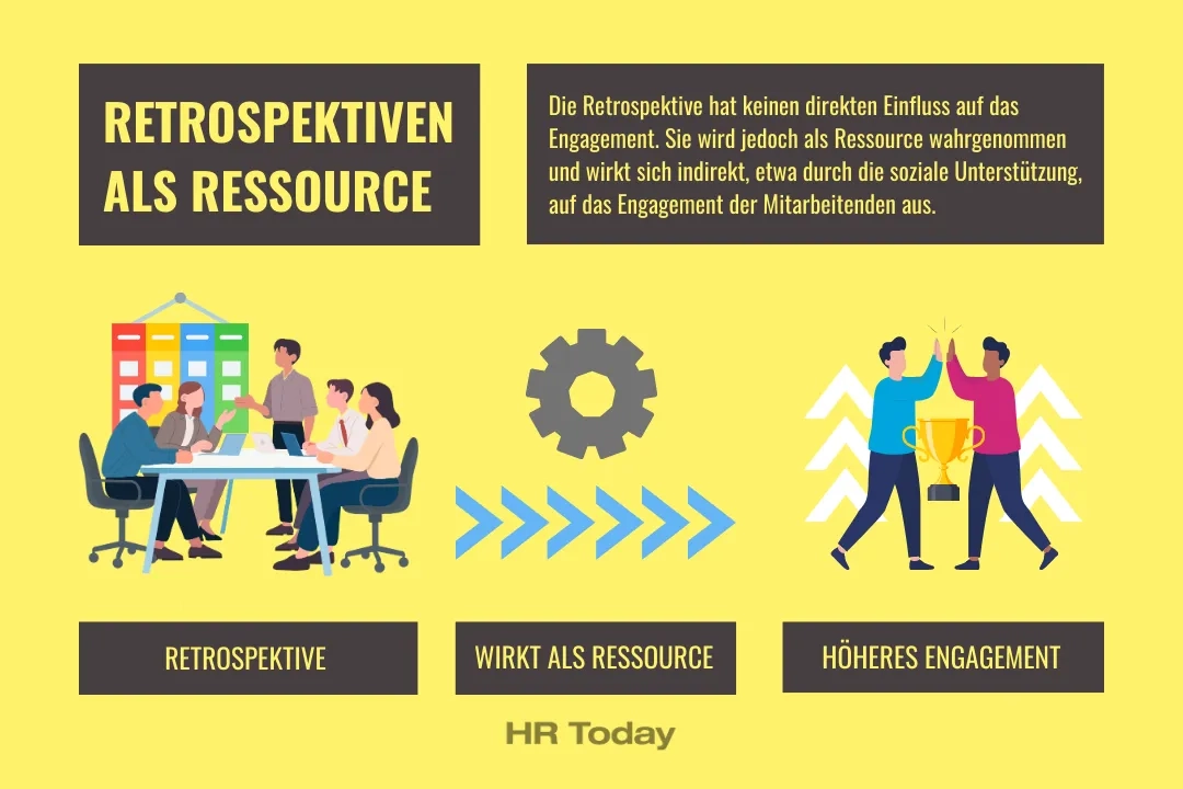 Eine Infografik auf gelbem Hintergrund. Oben links steht in einem dunkelgrauen Kasten in gelber Schrift "RETROSPEKTIVEN ALS RESSOURCE". Daneben steht in einem länglichen dunkelgrauen Kasten folgender Text: "Die Retrospektive hat keinen direkten Einfluss auf das Engagement. Sie wird jedoch als Ressource wahrgenommen und wirkt sich indirekt, etwa durch die soziale Unterstützung, auf das Engagement der Mitarbeitenden aus." Darunter ist der beschriebene Prozess in drei Schritten grafisch dargestellt, jeweils untertitelt mit einem dunkelgrauen Kasten. Links (Schritt 1) sieht man eine Illustration eines Teams, das an einem Tisch vor einem Kanban-Board diskutiert; der Kasten darunter lautet "RETROSPEKTIVE". In der Mitte (Schritt 2) ist ein großes graues Zahnrad abgebildet, von dem mehrere blaue Pfeile nach rechts weisen; der Kasten darunter lautet "WIRKT ALS RESSOURCE". Rechts (Schritt 3) sieht man eine Illustration von zwei feiernden Personen, die sich abklatschen, einer von ihnen hält einen goldenen Pokal; der Kasten darunter lautet "HÖHERES ENGAGEMENT". Ganz unten mittig steht das Logo von "HR Today".