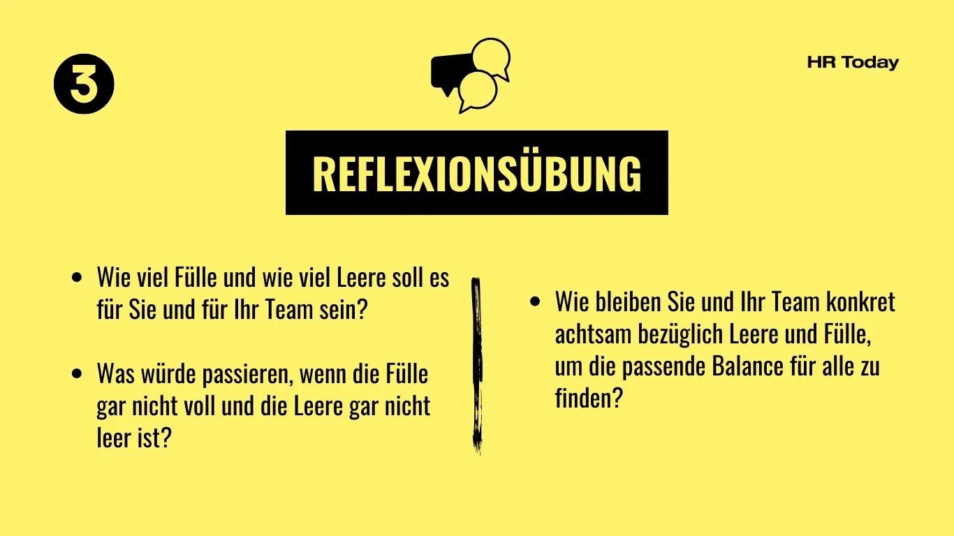Gelbe Infografik von "HR Today" (Schritt 3). Unter der Überschrift "Reflexionsübung" stehen drei Leitfragen zur Balance: "Wie viel Fülle und wie viel Leere soll es für Sie und für Ihr Team sein?", "Was würde passieren, wenn die Fülle gar nicht voll und die Leere gar nicht leer ist?" sowie "Wie bleiben Sie und Ihr Team konkret achtsam bezüglich Leere und Fülle, um die passende Balance für alle zu finden?