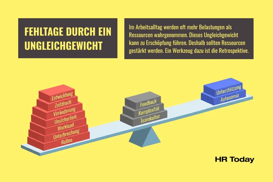Eine Infografik auf gelbem Hintergrund. Oben links steht in einem dunkelgrauen Kasten in gelber Schrift "FEHLTAGE DURCH EIN UNGLEICHGEWICHT". Rechts daneben steht in einem größeren dunkelgrauen Kasten: "Im Arbeitsalltag werden oft mehr Belastungen als Ressourcen wahrgenommen. Dieses Ungleichgewicht kann zu Erschöpfung führen. Deshalb sollten Ressourcen gestärkt werden. Ein Werkzeug dazu ist die Retrospektive." Den Hauptteil des Bildes nimmt die 3D-Illustration einer Wippe ein, die links stark nach unten geneigt ist. Auf der stark belasteten linken, unteren Seite türmt sich ein hoher Stapel aus sieben roten Blöcken. Von oben nach unten sind diese beschriftet mit: "Entwicklung", "Zeitdruck", "Veränderung", "Unsicherheit", "Workload", "Unterbrechung" und "Rollen". In der Mitte, direkt über dem Drehgelenk der Wippe, liegen drei graue Blöcke, beschriftet mit: "Feedback", "Komplexität" und "Teamkultur". Auf der leichten rechten, nach oben ragenden Seite der Wippe liegen lediglich zwei blaue Blöcke, beschriftet mit "Unterstützung" und "Autonomie". Unten rechts in der Ecke befindet sich das schwarze Logo von "HR Today".