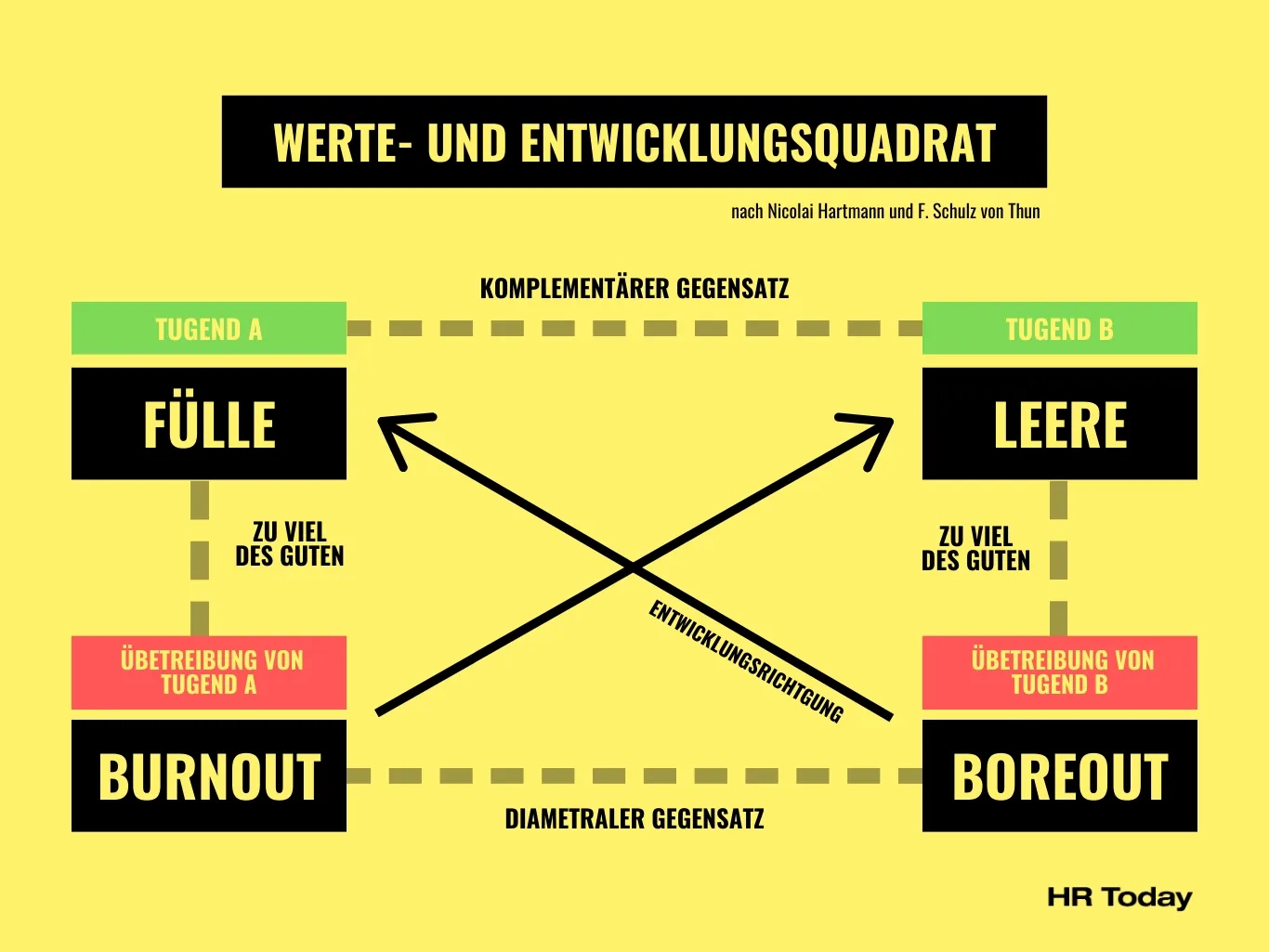 Gelbe Infografik von "HR Today" mit dem Titel "Werte- und Entwicklungsquadrat nach Nicolai Hartmann und F. Schulz von Thun". Das Modell ordnet vier Begriffe in einem Quadrat an: Oben bilden die positiven Pole "Fülle" (Tugend A) und "Leere" (Tugend B) einen komplementären Gegensatz. Senkrechte Pfeile zeigen, dass ein "Zu viel des Guten" in eine negative Übertreibung führt: Fülle kippt in "Burnout", Leere in "Boreout". Diese bilden unten einen diametralen Gegensatz. Diagonale Pfeile zeigen die "Entwicklungsrichtung" und weisen von den negativen Übertreibungen jeweils kreuzweise nach oben zur gegenüberliegenden positiven Tugend.
