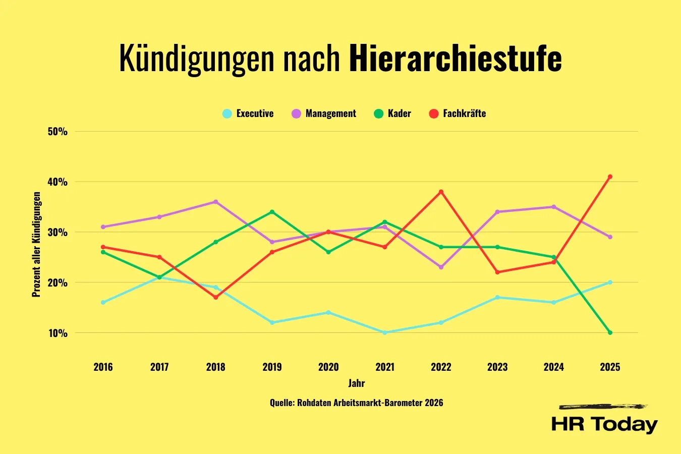 Liniendiagramm mit dem Titel "Kündigungen nach Hierarchiestufe", das die prozentuale Verteilung von Kündigungen in den Jahren 2016 bis 2025 auf vier Hierarchiestufen zeigt: Executive (hellblau), Management (lila), Kader (grün) und Fachkräfte (rot). Die Linien zeigen teils starke Schwankungen. 2025 ist der Anteil der Kündigungen bei Fachkräften am höchsten (über 40 %), während Kader stark zurückgeht. Quelle: Rohdaten Arbeitsmarkt-Barometer 2026.