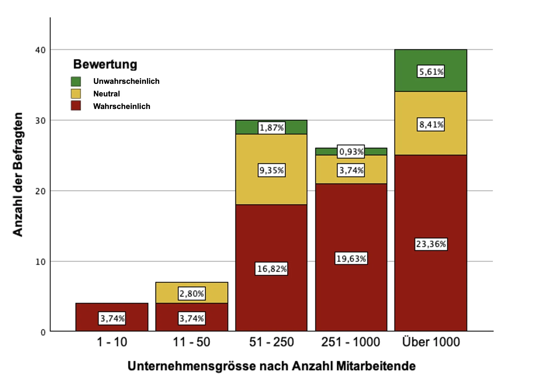 Gestapeltes Balkendiagramm zur Einschätzung der Einführung von Blind Recruiting nach Unternehmensgrösse. Grössere Unternehmen (über 250 Mitarbeitende) zeigen eine deutlich höhere Bereitschaft als kleinere Betriebe.