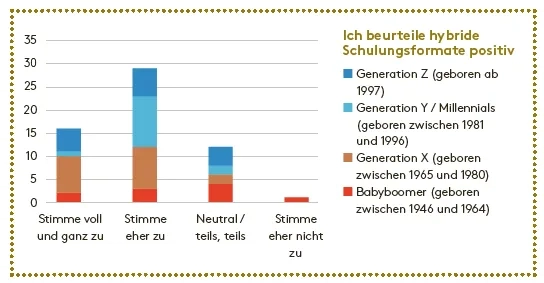 Gestapelte Balkendiagramm mit dem Titel «Ich beurteile hybride Schulungsformate positiv». Es zeigt die Verteilung der Antworten verschiedener Generationen auf vier Zustimmungskategorien.