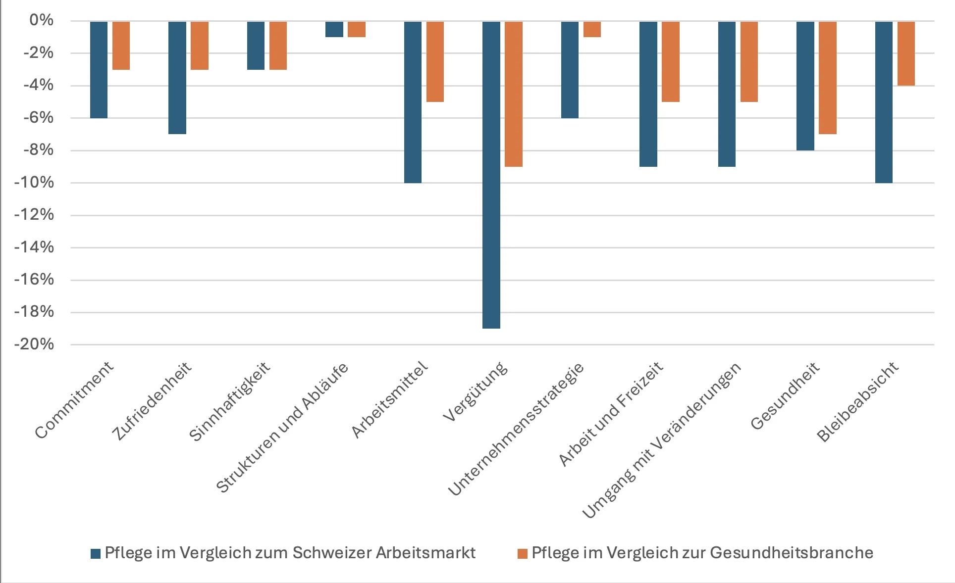 Grafik: Balkendiagramm zu elf Kategorien von «Commitment» bis «Bleibeabsicht». Die Pflege liegt überall unter dem Schweizer Arbeitsmarkt (blau) und der Gesundheitsbranche (orange); am grössten ist die Differenz bei «Vergütung» mit −19 % bzw. −9 %.