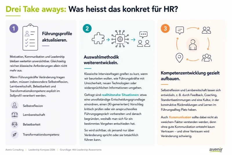 Infografik von Avenir Consulting mit dem Titel «Drei Take-aways: Was heisst das konkret für HR?»: Drei nummerierte Handlungsempfehlungen mit Icons und Erläuterungen — 1. Führungsprofile aktualisieren (Selbstreflexion, Lernbereitschaft, Belastbarkeit und Transformationskompetenz im Sollprofil verankern), 2. Auswahlmethodik weiterentwickeln (realitätsnahe Situationen statt klassischer Interviewfragen), 3. Kompetenzentwicklung gezielt aufbauen (durch Feedback, Coaching und eine lernförderliche Führungskultur).
