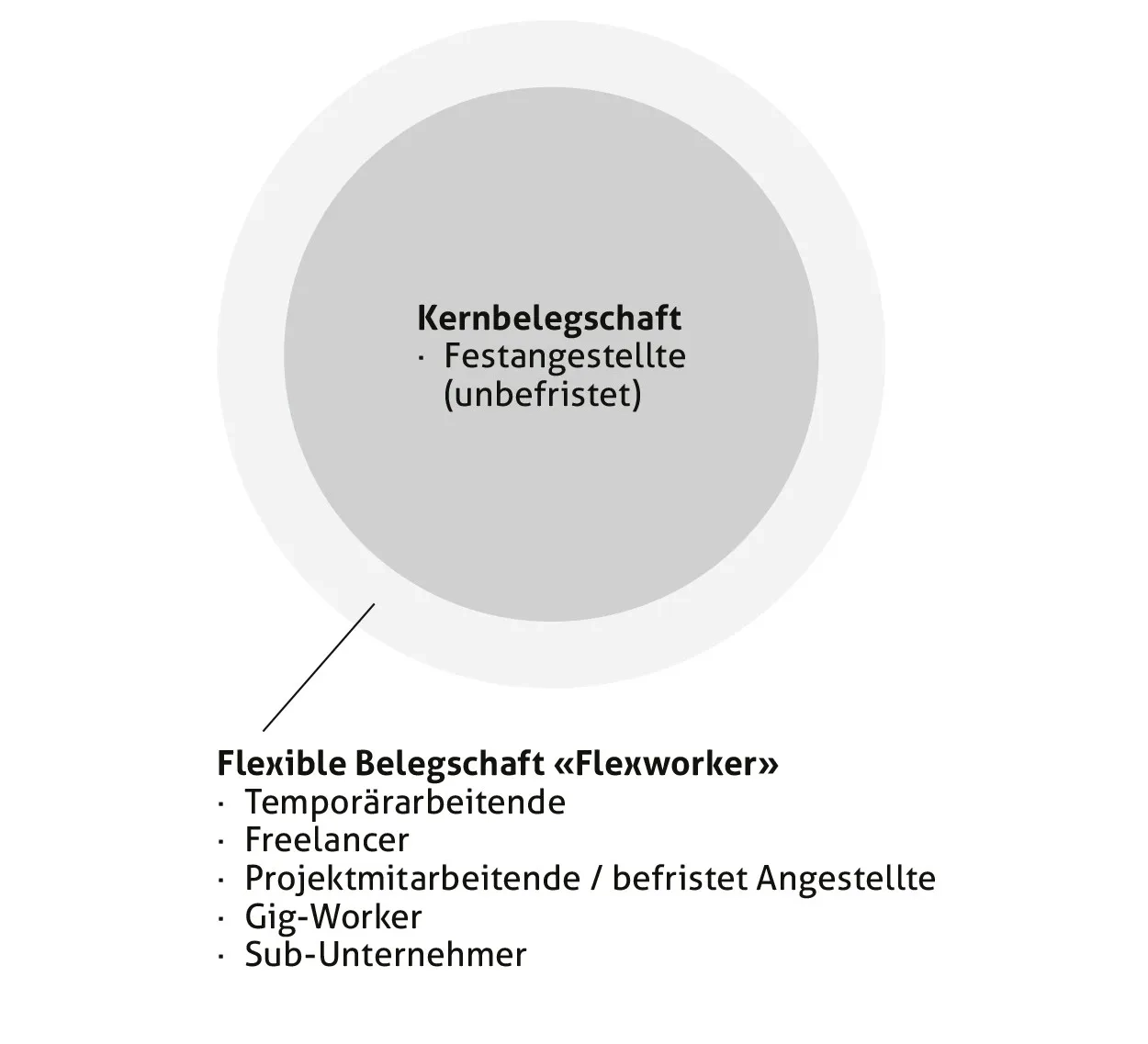Kreisdiagramm zur Zusammensetzung der Belegschaft in zwei Kategorien. Im inneren, dunkleren Kreis steht „Kernbelegschaft – Festangestellte (unbefristet)“. Dieser Kreis ist von einem helleren äußeren Ring umgeben, der auf die „Flexible Belegschaft (Flexworker)“ verweist. Eine Linie führt vom äußeren Ring zu einer Legende mit folgenden Gruppen: Temporärarbeitende, Freelancer, Projektmitarbeitende / befristet Angestellte, Gig-Worker, Sub-Unternehmer.