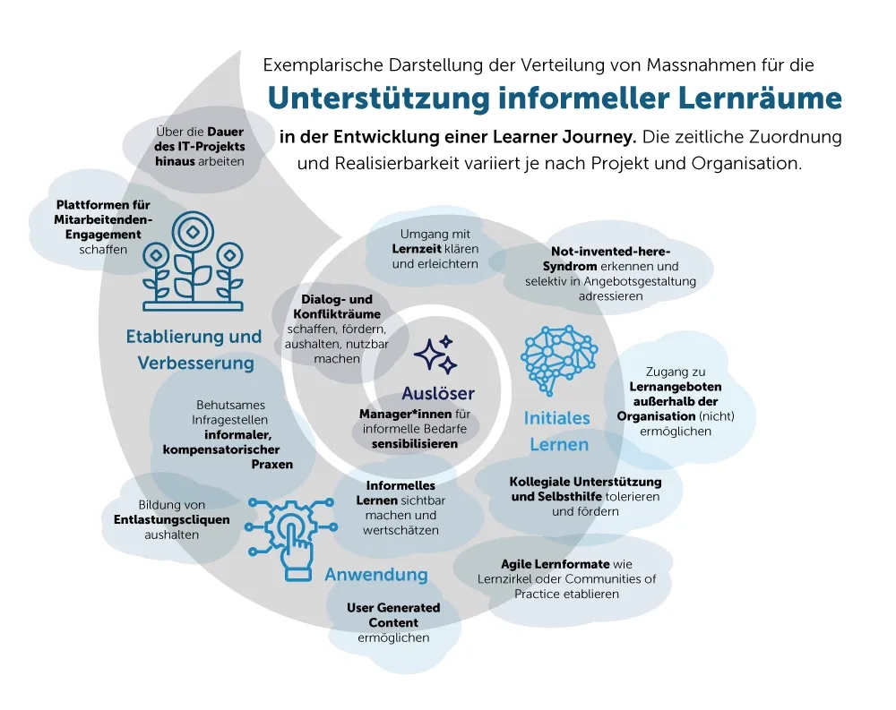 Darstellung der Verteilung von Massnahmen für die Unterstützung informeller Lernräume.